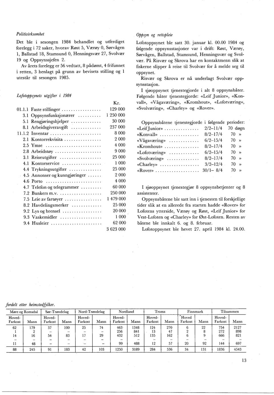 Arbeidsgiveravgift 000 Inventar 00 Kontorrekvisita 000 Ymse 00 Arbeidstøy 00 Reiseutgifter 00 Kontorservice 00 Trykningsutgifter 00 Annonser og kunngjøringer 00 Porto 00 Telefon og telegrammer 0 00