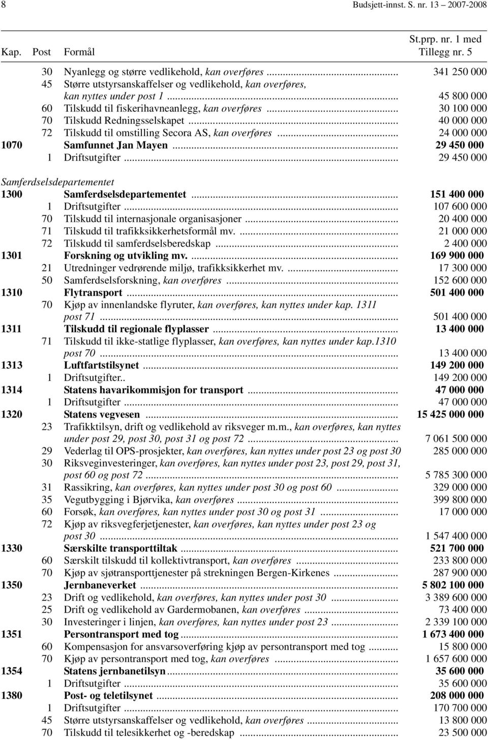 .. 30 100 000 70 Tilskudd Redningsselskapet... 40 000 000 72 Tilskudd til omstilling Secora AS, kan overføres... 24 000 000 1070 Samfunnet Jan Mayen... 29 450 000 1 Driftsutgifter.