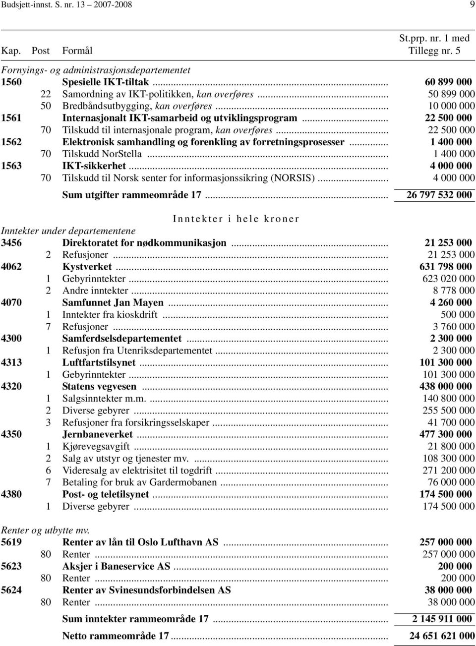 .. 22 500 000 70 Tilskudd til internasjonale program, kan overføres... 22 500 000 1562 Elektronisk samhandling og forenkling av forretningsprosesser... 1 400 000 70 Tilskudd NorStella.