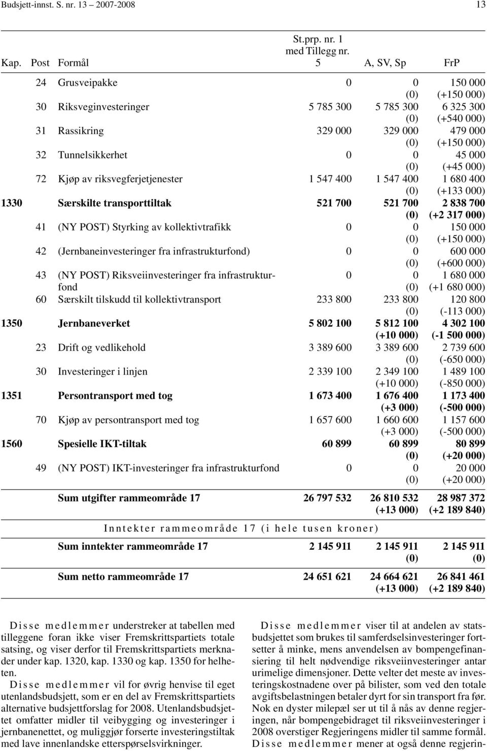 Særskilte transporttiltak 521 700 521 700 41 (NY POST) Styrking av kollektivtrafikk 0 0 42 (Jernbaneinvesteringer fra infrastrukturfond) 0 0 43 (NY POST) Riksveiinvesteringer fra infrastrukturfond 0