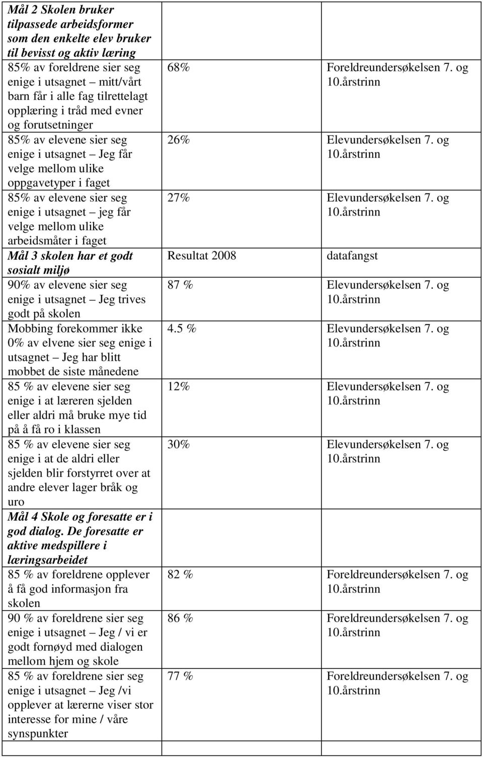 arbeidsmåter i faget Mål 3 skolen har et godt sosialt miljø 90% av elevene sier seg enige i utsagnet Jeg trives godt på skolen Mobbing forekommer ikke 0% av elvene sier seg enige i utsagnet Jeg har
