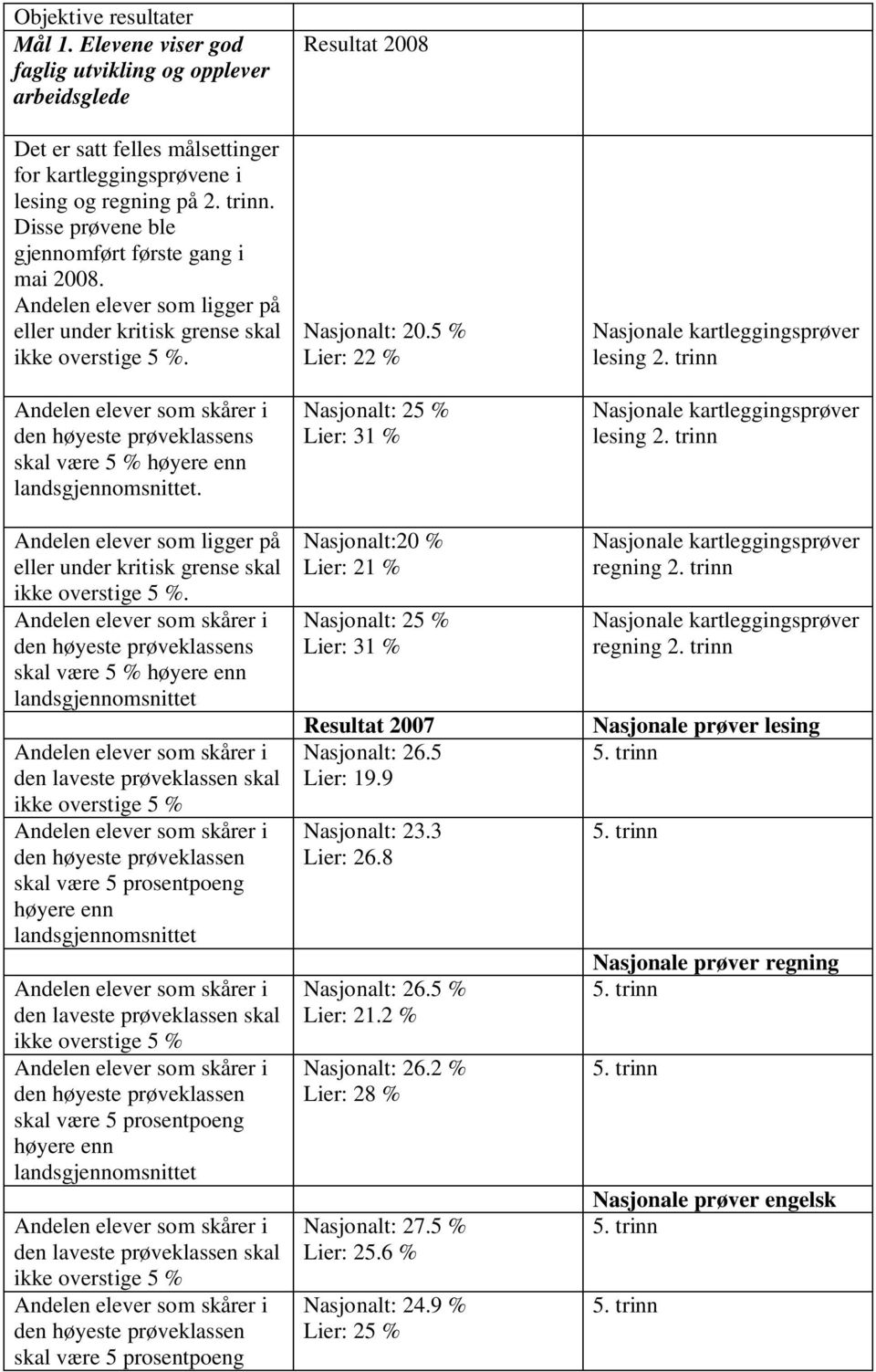 Andelen elever som skårer i den høyeste prøveklassens skal være 5 % høyere enn landsgjennomsnittet. Andelen elever som ligger på eller under kritisk grense skal ikke overstige 5 %.