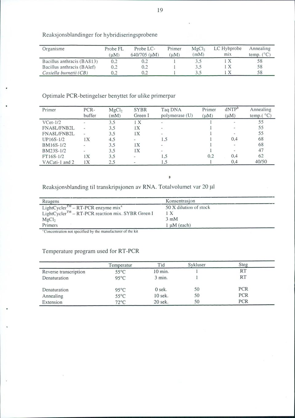 ..CO C) 58 58 58 Optimale PCR-betingelser benyttet for ulike primerpar Primer PCR- MgCI~ SYBR Taq DNA Primer buffer (mm) Green I polymerase (U) (~IM) VCet-l/2 3.5 IX I FNA8L1FNB2L 3.