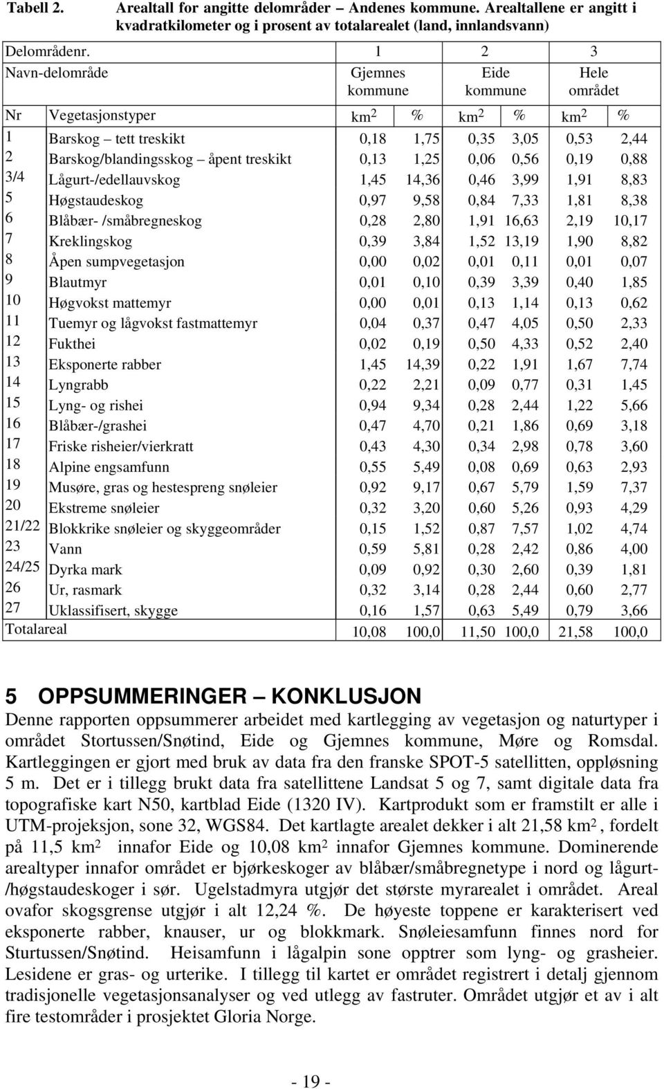 0,13 1,25 0,06 0,56 0,19 0,88 3/4 Lågurt-/edellauvskog 1,45 14,36 0,46 3,99 1,91 8,83 5 Høgstaudeskog 0,97 9,58 0,84 7,33 1,81 8,38 6 Blåbær- /småbregneskog 0,28 2,80 1,91 16,63 2,19 10,17 7