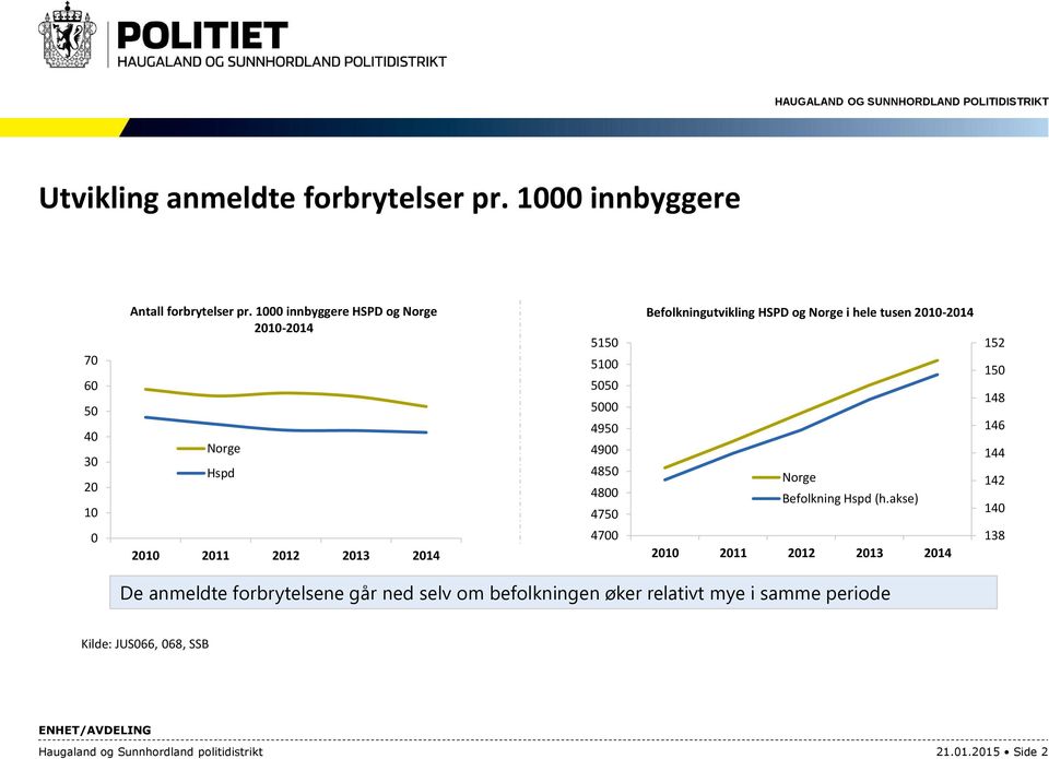 Befolkningutvikling HSPD og Norge i hele tusen 2010-2014 Norge Befolkning Hspd (h.