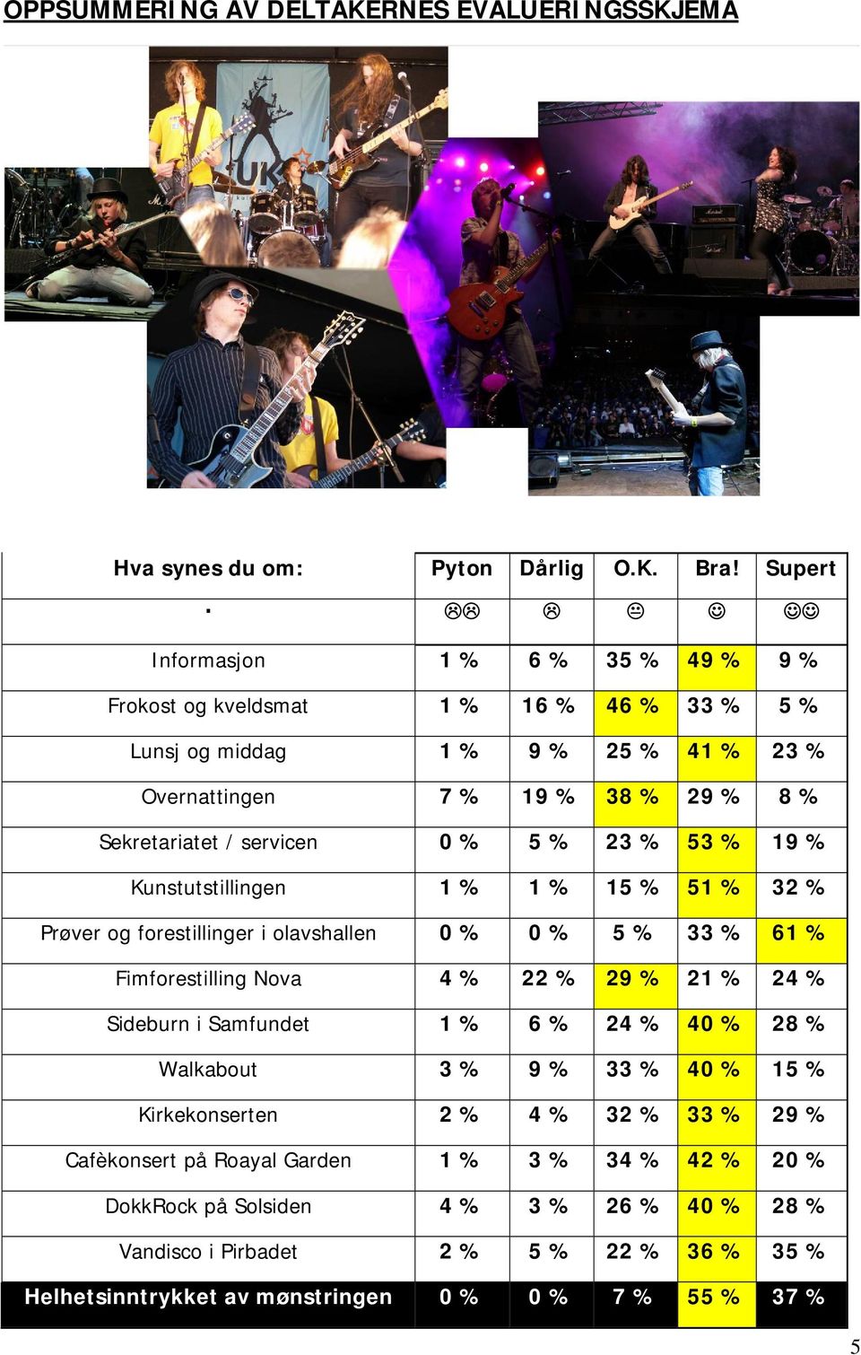 % 5 % 23 % 53 % 19 % Kunstutstillingen 1 % 1 % 15 % 51 % 32 % Prøver og forestillinger i olavshallen 0 % 0 % 5 % 33 % 61 % Fimforestilling Nova 4 % 22 % 29 % 21 % 24 % Sideburn i