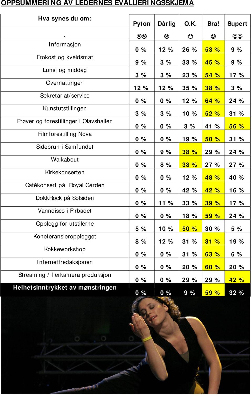 24 % Kunstutstillingen 3 % 3 % 10 % 52 % 31 % Prøver og forestillinger i Olavshallen 0 % 0 % 3 % 41 % 56 % Filmforestilling Nova 0 % 0 % 19 % 50 % 31 % Sidebrun i Samfundet 0 % 9 % 38 % 29 % 24 %