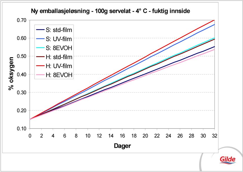 30 S: std-film S: UV-film S: 8EVOH H: std-film H: