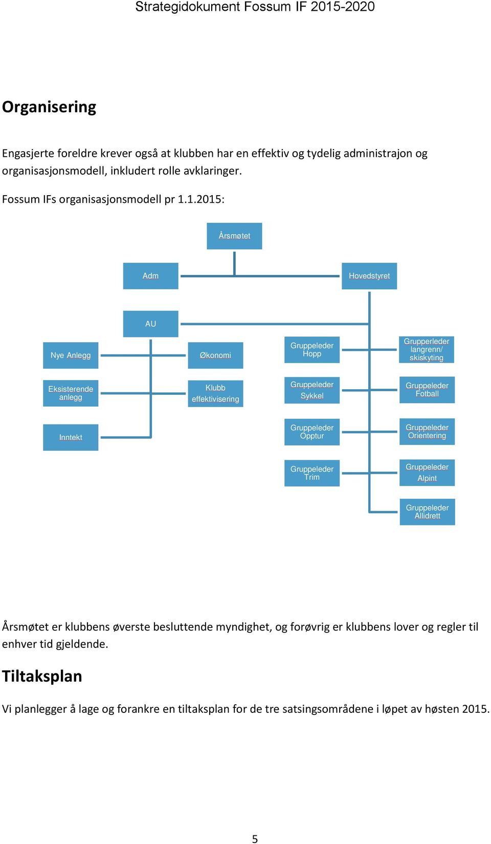 1.2015: Årsmøtet Adm Hvedstyret AU Nye Anlegg Øknmi Hpp Grupperleder langrenn/ skiskyting Eksisterende anlegg Klubb effektivisering Sykkel Ftball