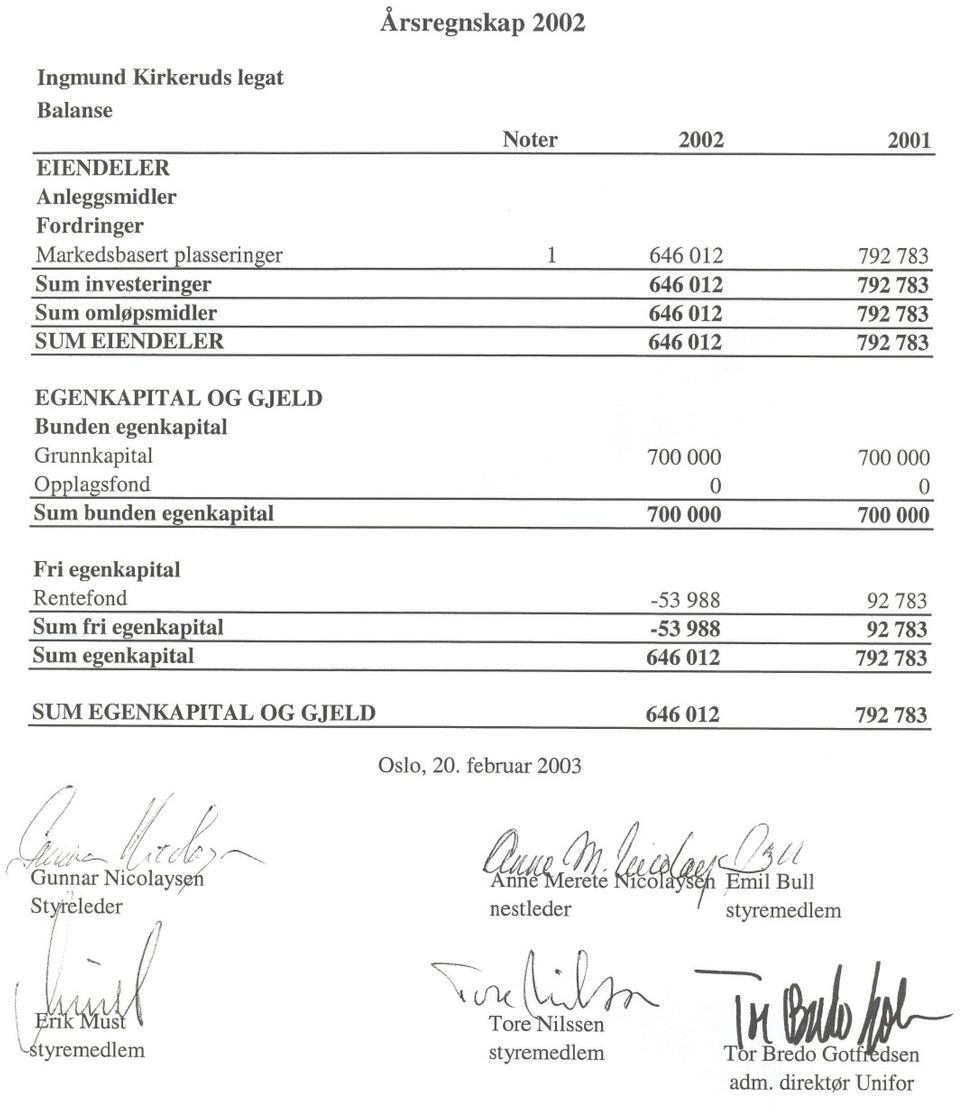 ital Fri egenkapital Rentefond Sum fri egenkapital Sum egenkai>ital O -53 988-53 988 O 92 783 92 783 SUM EGENKAPITAL OG GJELD Oslo, 20. februar 2003 /?.li/. ( I.