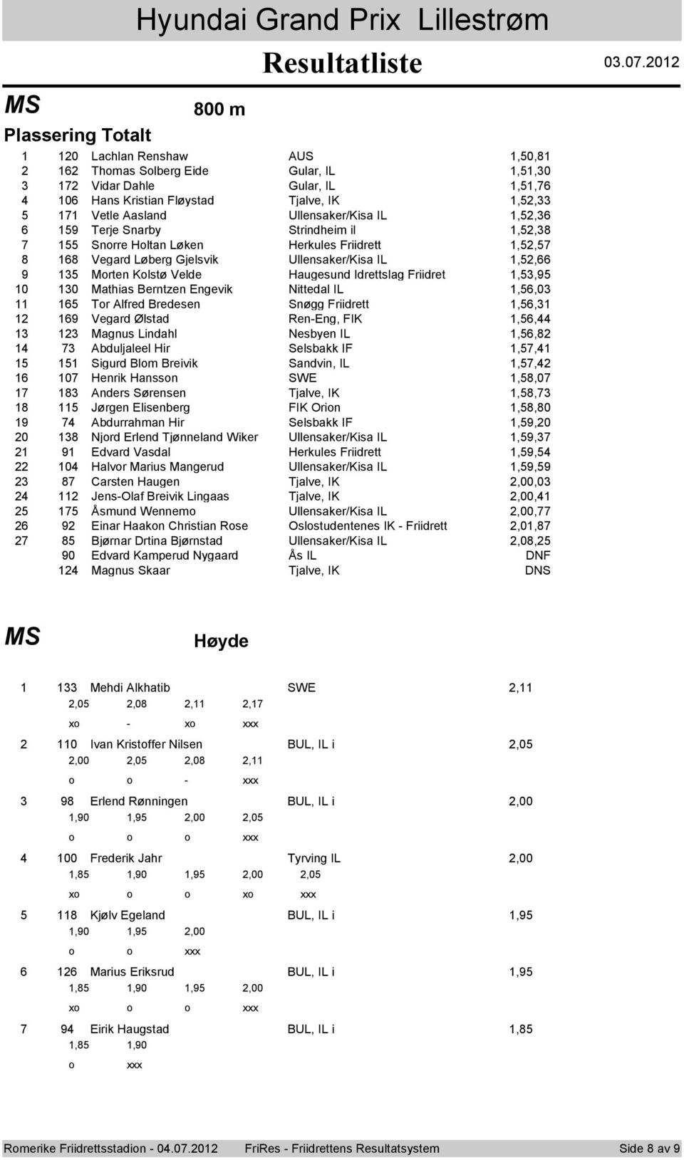 Ullensaker/Kisa IL,, Terje Snarby Strindheim il,, Snrre Hltan Løken Herkules Friidrett,, Vegard Løberg Gjelsvik Ullensaker/Kisa IL,, Mrten Klstø Velde Haugesund Idrettslag Friidret,, 0 Mathias