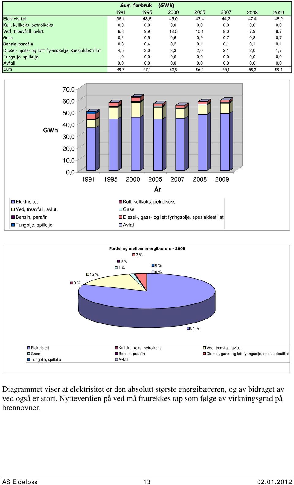 Sum 49,7 57,4 62,3 56,5 55,1 58,2 59,4 7, 6, 5, GWh 4, 3, 2, 1,, 1991 1995 2 25 27 28 29 År Elektrisitet Ved, treavfall, avlut.