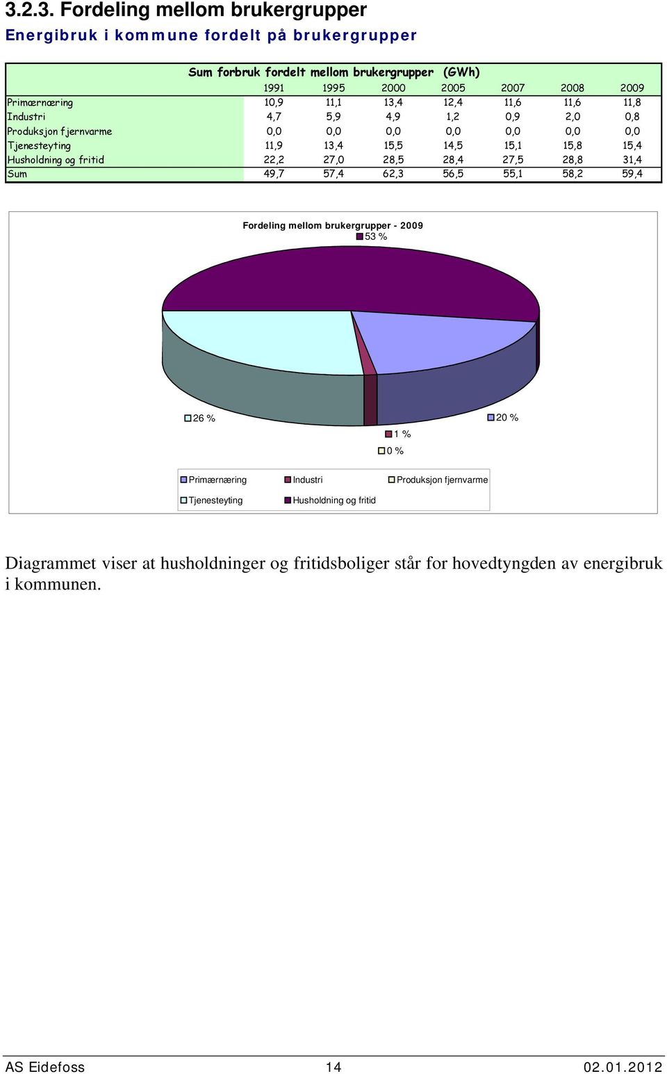 Husholdning og fritid 22,2 27, 28,5 28,4 27,5 28,8 31,4 Sum 49,7 57,4 62,3 56,5 55,1 58,2 59,4 Fordeling mellom brukergrupper - 29 53 % 26 % 1 % % 2 % Primærnæring