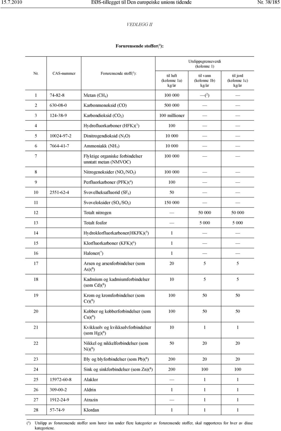 Karbondioksid (CO 2 ) 100 millioner 4 Hydrofluorkarboner (HFK)( 3 ) 100 5 10024-97-2 Dinitrogendioksid (N 2 O) 10 000 6 7664-41-7 Ammoniakk (NH 3 ) 10 000 7 Flyktige organiske forbindelser unntatt