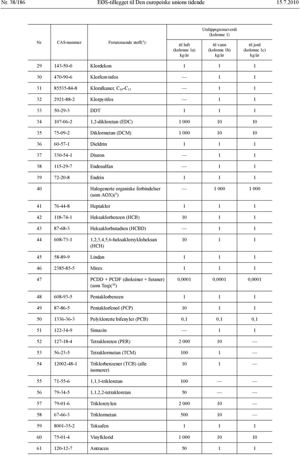 1 32 2921-88-2 Klorpyrifos 1 1 33 50-29-3 DDT 1 1 1 34 107-06-2 1,2-dikloretan (EDC) 1 000 10 10 35 75-09-2 Diklormetan (DCM) 1 000 10 10 36 60-57-1 Dieldrin 1 1 1 37 330-54-1 Diuron 1 1 38 115-29-7