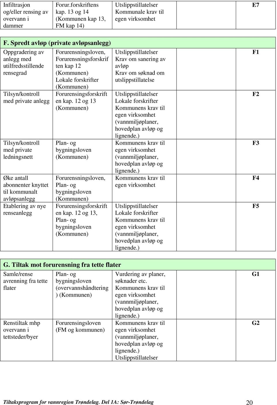 til kommunalt avløpsanlegg Etablering av nye renseanlegg Forurensningsloven, Forurensningsforskrif ten kap 12 (Kommunen) Lokale forskrifter (Kommunen) Forurensingsforskrift en kap.