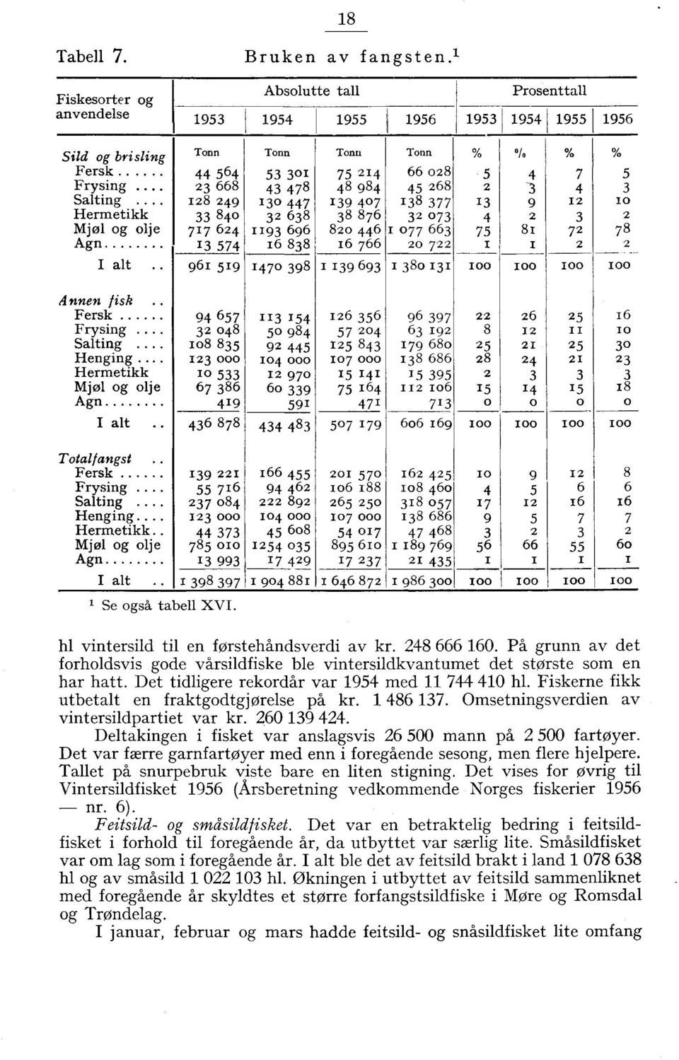 48 984 45 68-4 Salting.. 18 49 10 447 19 407 18 77 1 9 1 IO Hermetikk 840 68 8 876 07 4 Mjøl og olje 717 64 "9 696 80 446 I 077 66 75 81 7 78 Agn 1 574 16 88 16 766 0 7 I I 100100 I alt.