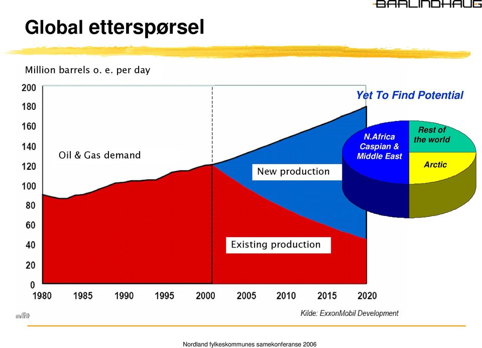 per day Yet To Find Potential Oil & Gas