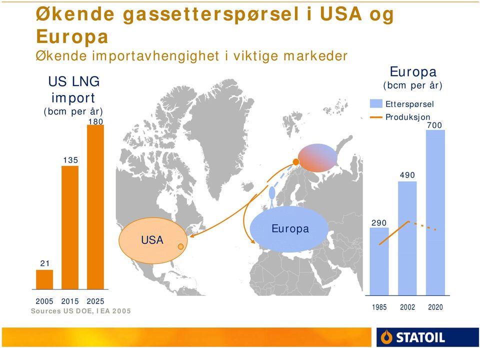 år) 180 Europa (bcm per år) Etterspørsel Produksjon 700 135