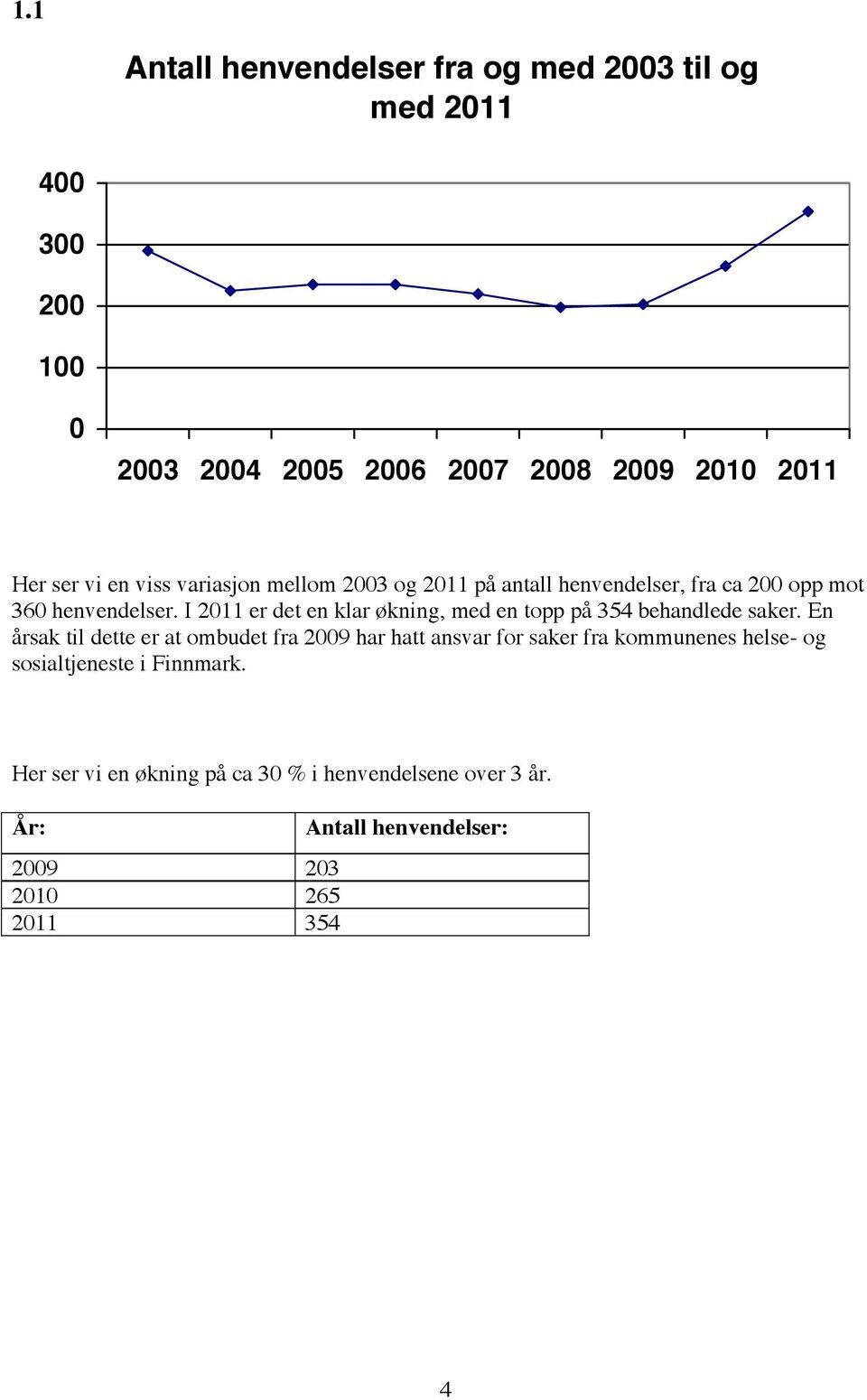 I 2011 er det en klar økning, med en topp på 354 behandlede saker.