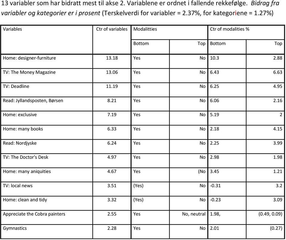 19 Yes No 6.25 4.95 Read: Jyllandsposten, Børsen 8.21 Yes No 6.06 2.16 Home: exclusive 7.19 Yes No 5.19 2 Home: many books 6.33 Yes No 2.18 4.15 Read: Nordjyske 6.24 Yes No 2.25 3.