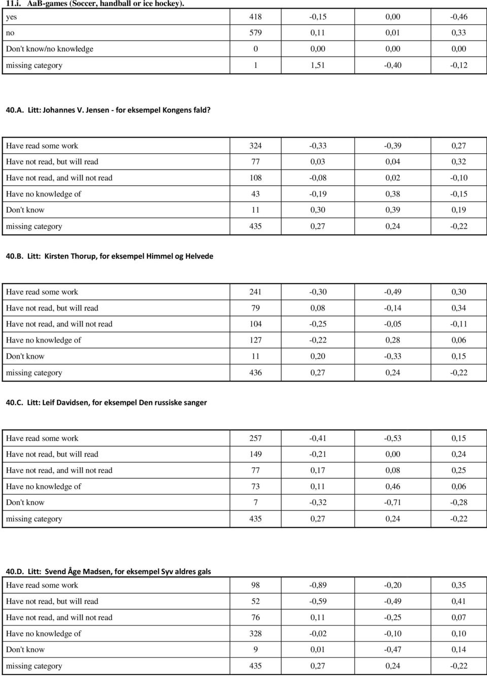 Have read some work 324-0,33-0,39 0,27 Have not read, but will read 77 0,03 0,04 0,32 Have not read, and will not read 108-0,08 0,02-0,10 Have no knowledge of 43-0,19 0,38-0,15 Don't know 11 0,30