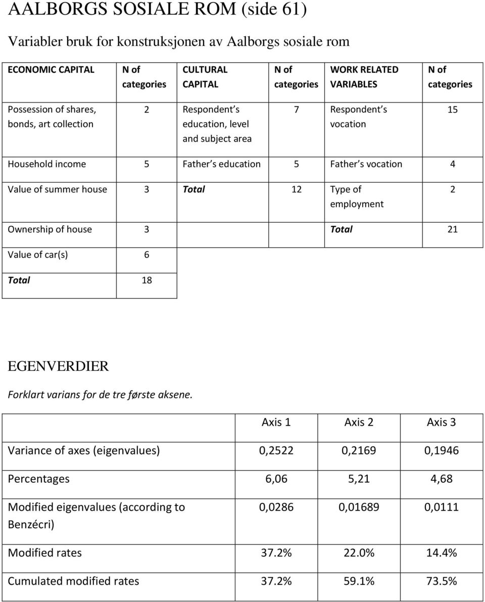 house 3 Total 12 Type of employment 2 Ownership of house 3 Total 21 Value of car(s) 6 Total 18 EGENVERDIER Forklart varians for de tre første aksene.