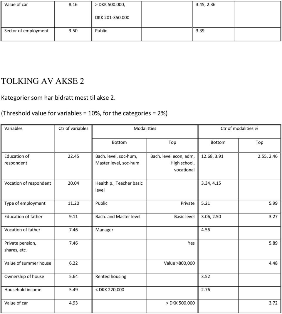 level, soc-hum, Master level, soc-hum Bach. level econ, adm, High school, vocational 12.68, 3.91 2.55, 2.46 Vocation of respondent 20.04 Health p., Teacher basic level 3.34, 4.