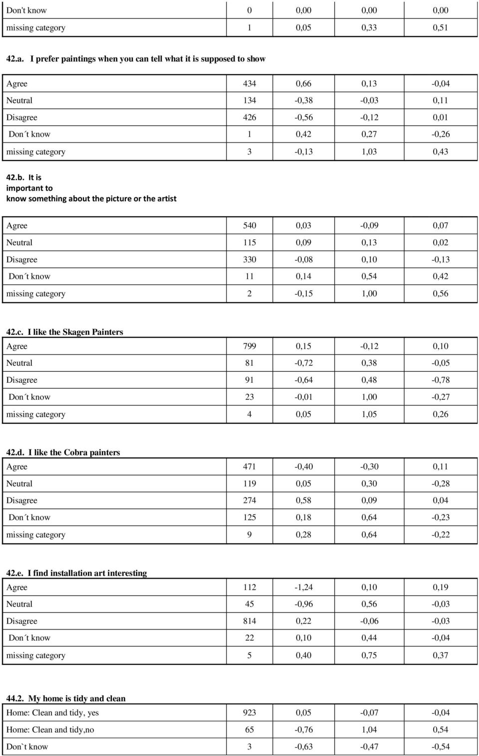 I prefer paintings when you can tell what it is supposed to show Agree 434 0,66 0,13-0,04 Neutral 134-0,38-0,03 0,11 Disagree 426-0,56-0,12 0,01 Don t know 1 0,42 0,27-0,26 missing category 3-0,13