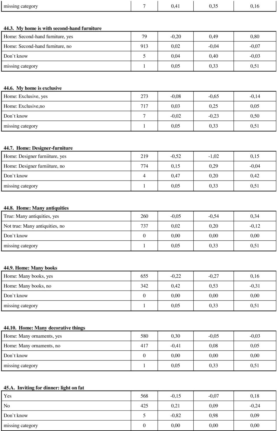 My home is with second-hand furniture Home: Second-hand furniture, yes 79-0,20 0,49 0,80 Home: Second-hand furniture, no 913 0,02-0,04-0,07 Don`t know 5 0,04 0,40-0,03 missing category 1 0,05 0,33
