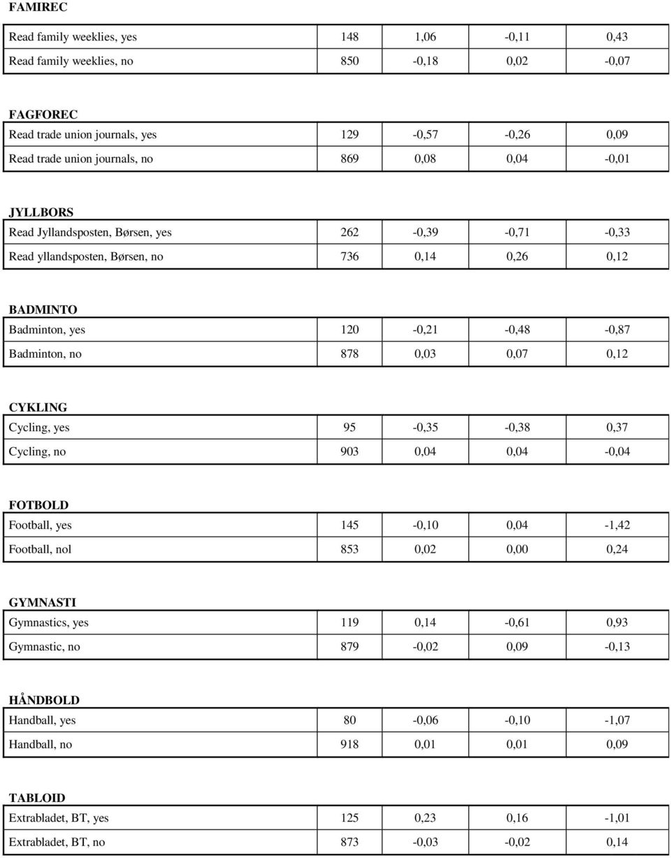 0,07 0,12 CYKLING Cycling, yes 95-0,35-0,38 0,37 Cycling, no 903 0,04 0,04-0,04 FOTBOLD Football, yes 145-0,10 0,04-1,42 Football, nol 853 0,02 0,00 0,24 GYMNASTI Gymnastics, yes 119 0,14-0,61