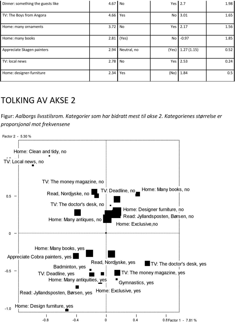 5 TOLKING AV AKSE 2 Figur: Aalborgs livsstilsrom. Kategorier som har bidratt mest til akse 2. Kategorienes størrelse er proporsjonal mot frekvensene Factor 2-5.30 % 1.