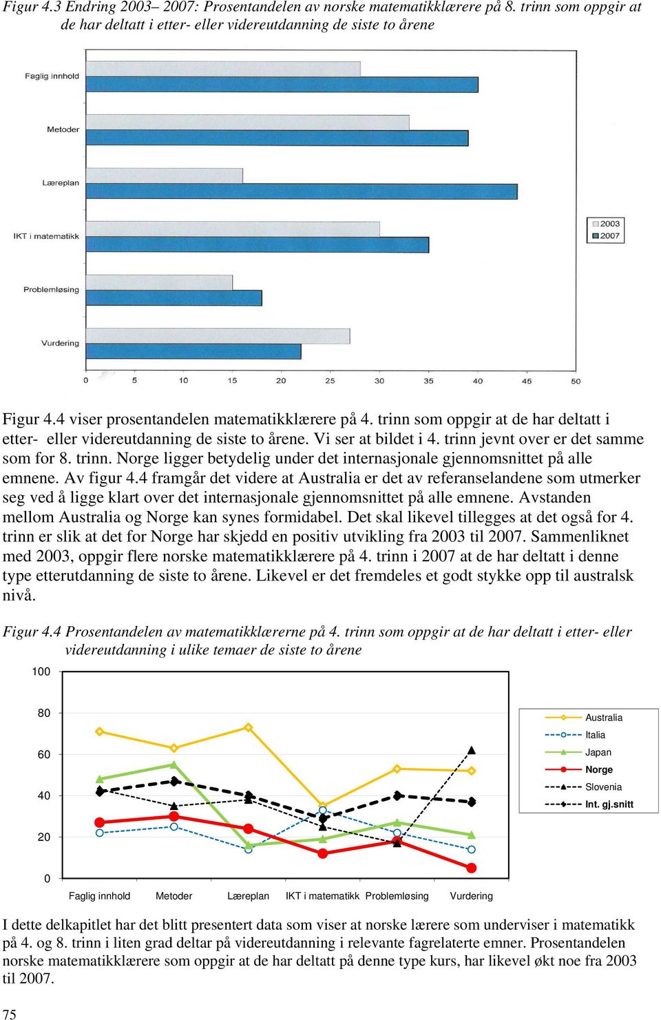 Av figur 4.4 framgår det videre at er det av referanselandene som utmerker seg ved å ligge klart over det internasjonale gjennomsnittet på alle emnene. Avstanden mellom og kan synes formidabel.