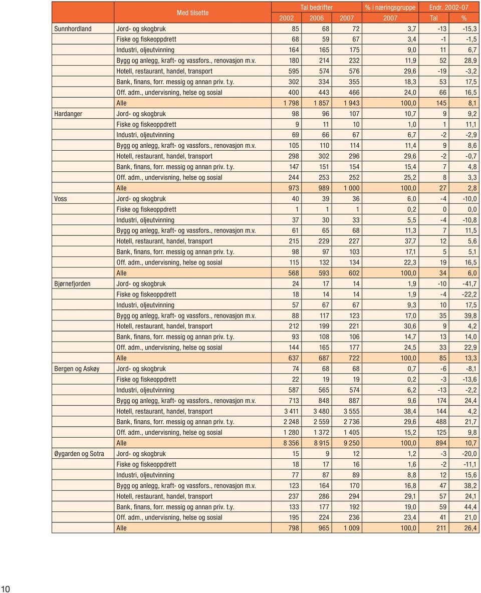 og vassfors., renovasjon m.v. 180 214 232 11,9 52 28,9 Hotell, restaurant, handel, transport 595 574 576 29,6-19 -3,2 Bank, finans, forr. messig og annan priv. t.y. 302 334 355 18,3 53 17,5 Off. adm.