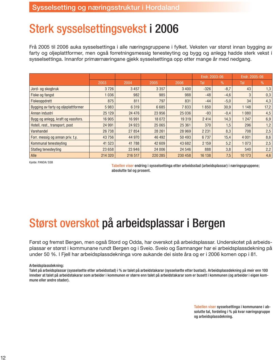 Innanfor primærnæringane gjekk sysselsettinga opp etter mange år med nedgang. Endr. 2003-06 Endr.