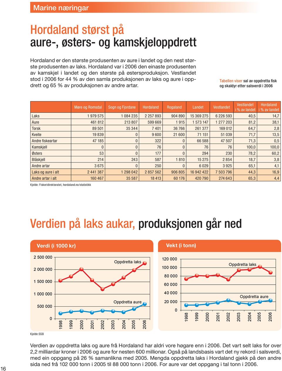 Vestlandet stod i 2006 for 44 % av den samla produksjonen av laks og aure i oppdrett og 65 % av produksjonen av andre artar.