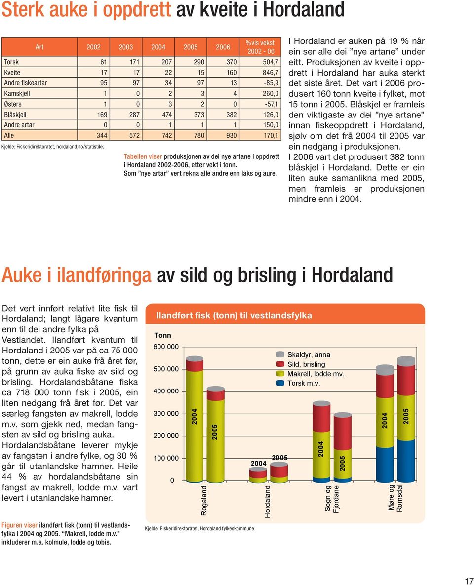 373 382 126,0 Andre artar 0 0 1 1 1 150,0 Alle 344 572 742 780 930 170,1 Tabellen viser produksjonen av dei nye artane i oppdrett i Hordaland 2002-2006, etter vekt i tonn.