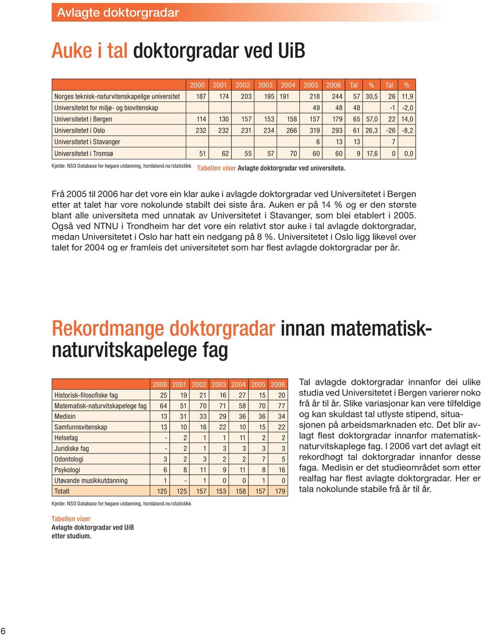 Universitetet i Stavanger 6 13 13 7 Universitetet i Tromsø 51 62 55 57 70 60 60 9 17,6 0 0,0 Kjelde: NSD Database for høgare utdanning, hordaland.