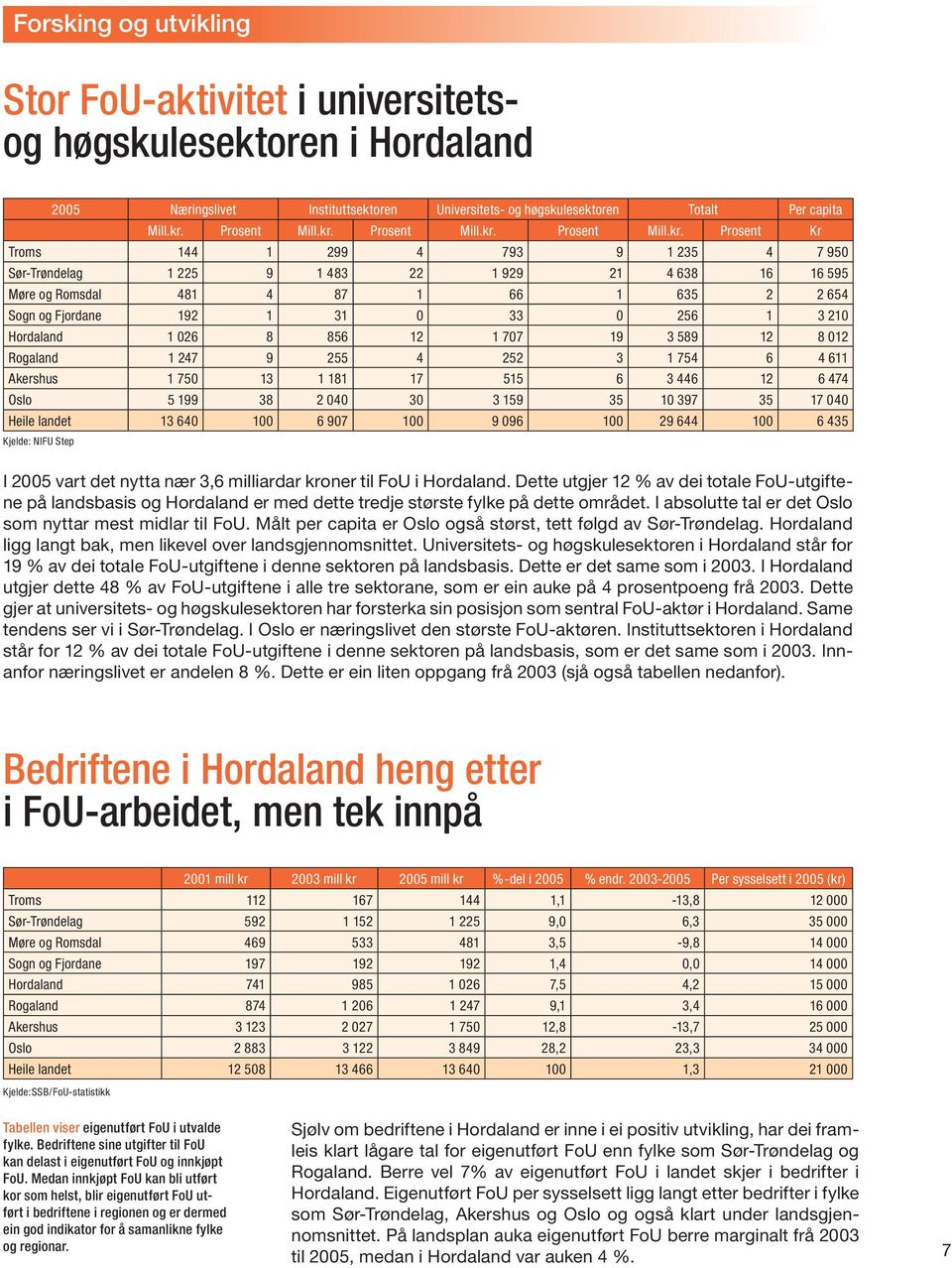 Prosent Kr Troms 144 1 299 4 793 9 1 235 4 7 950 Sør-Trøndelag 1 225 9 1 483 22 1 929 21 4 638 16 16 595 Møre og Romsdal 481 4 87 1 66 1 635 2 2 654 Sogn og Fjordane 192 1 31 0 33 0 256 1 3 210