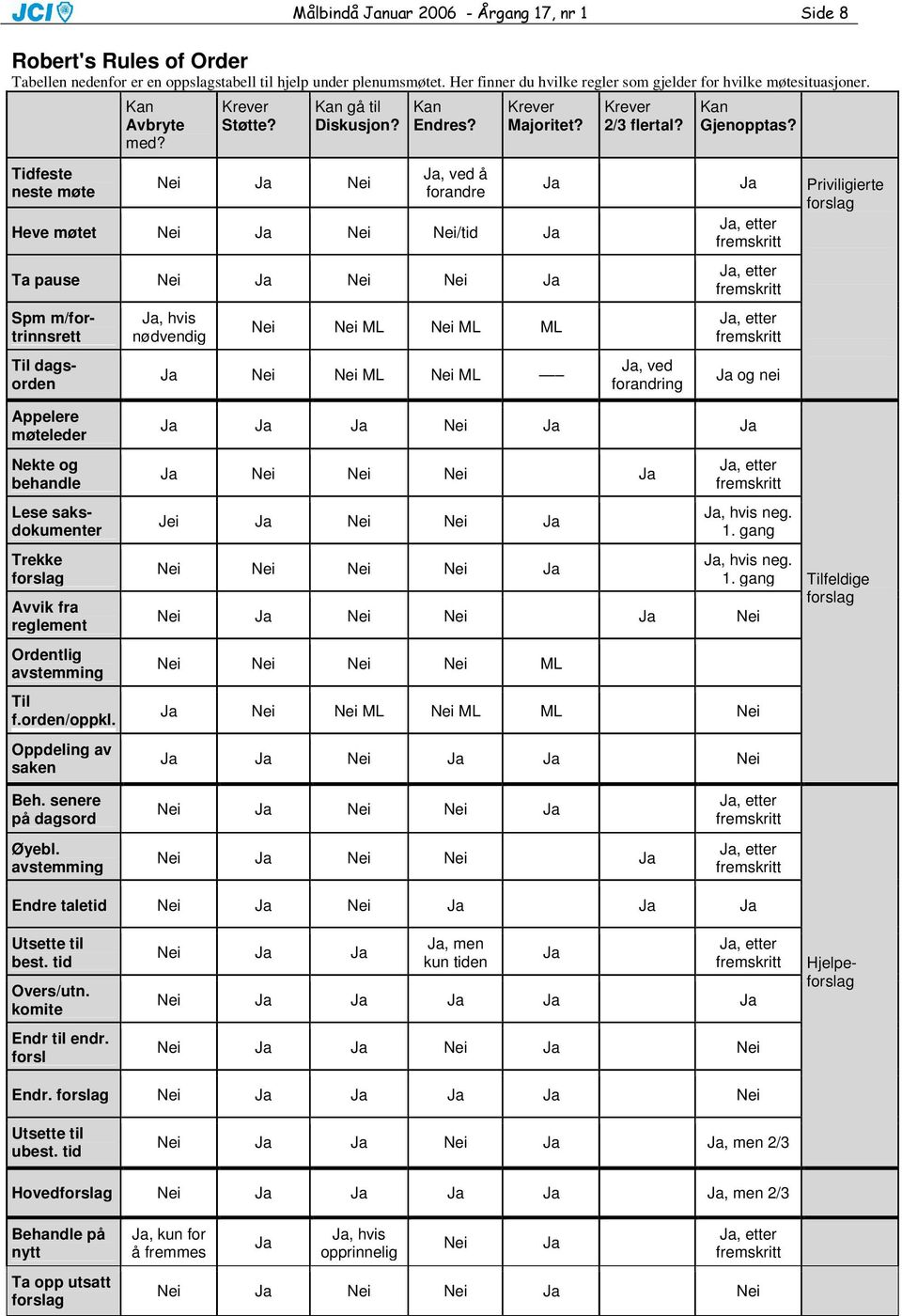 Heve møtet Nei Ja Nei Nei/tid Ja Ta pause Nei Ja Nei Nei Ja Spm m/fortrinnsrett Til dagsorden Ja, hvis nødvendig Ja Nei Nei ML Nei ML ML Ja Nei Nei ML Nei ML Krever 2/3 flertal?