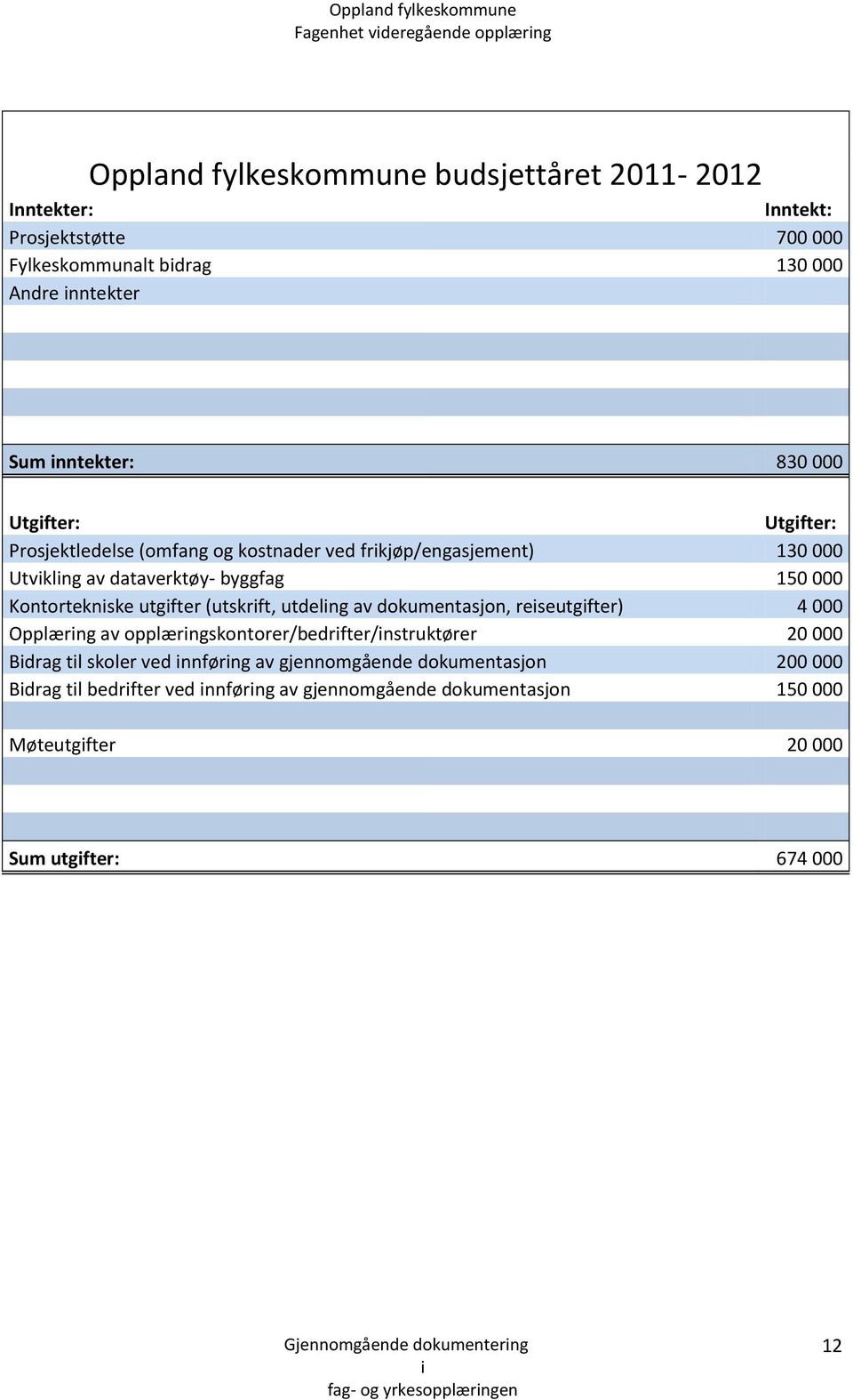 (utskrft, utdelng av dokumentasjon, reseutgfter) 4 000 Opplærng av opplærngskontorer/bedrfter/nstruktører 20 000 Bdrag tl skoler ved nnførng av gjennomgående