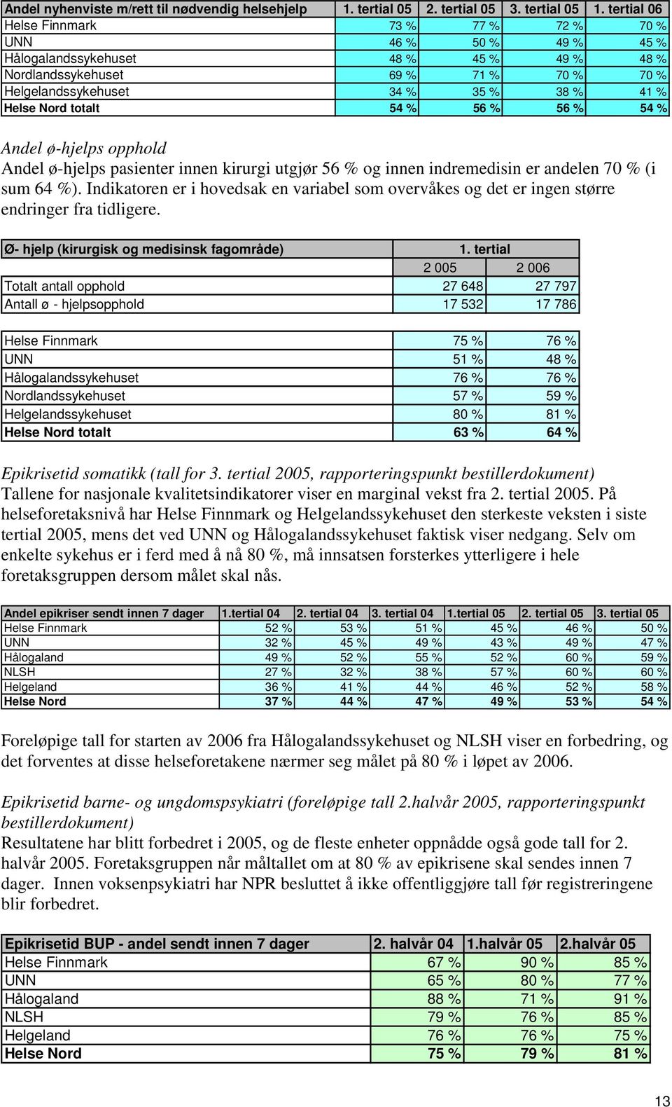 Nord totalt 54 % 56 % 56 % 54 % Andel ø-hjelps opphold Andel ø-hjelps pasienter innen kirurgi utgjør 56 % og innen indremedisin er andelen 70 % (i sum 64 %).