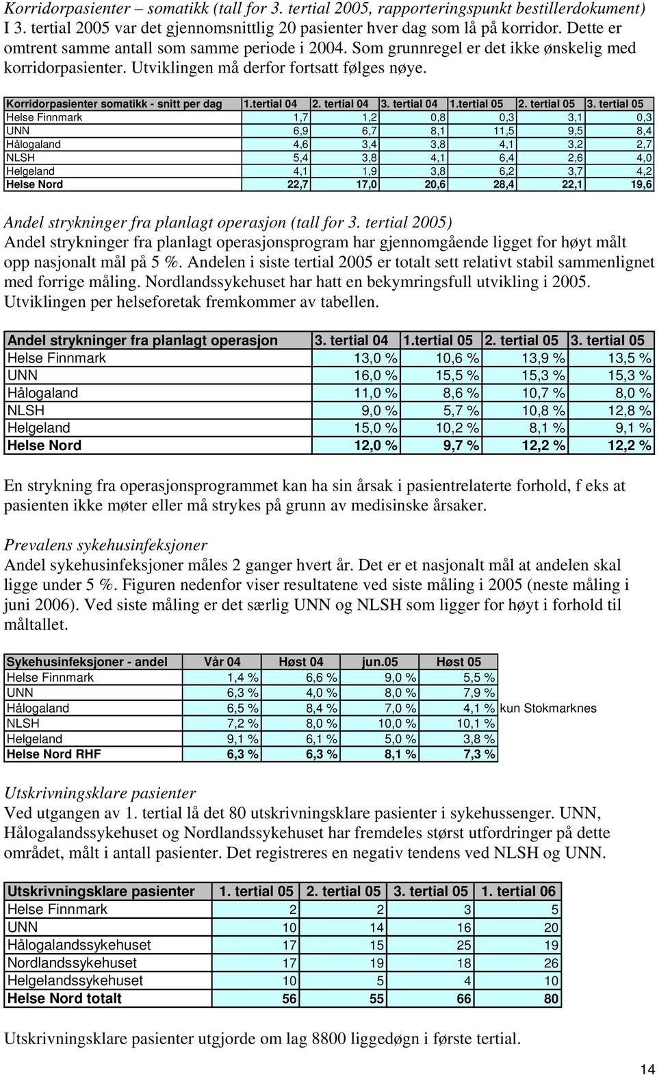 Korridorpasienter somatikk - snitt per dag 1.tertial 04 2. tertial 04 3. tertial 04 1.tertial 05 2. tertial 05 3.