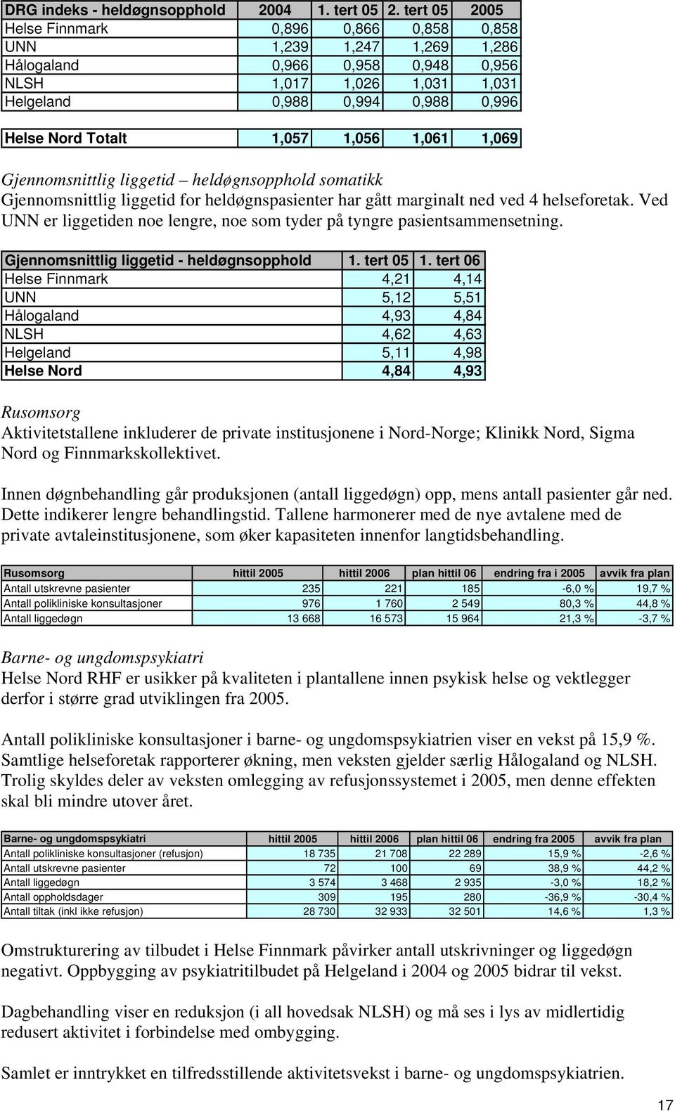 1,057 1,056 1,061 1,069 Gjennomsnittlig liggetid heldøgnsopphold somatikk Gjennomsnittlig liggetid for heldøgnspasienter har gått marginalt ned ved 4 helseforetak.