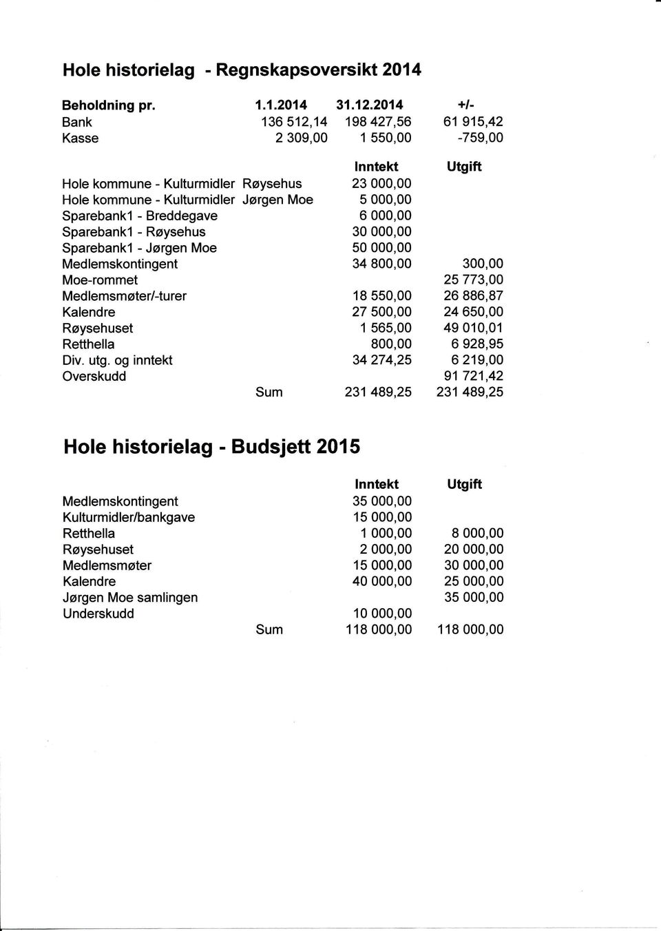 2014 198 427,56 1 550,00 +l- 61 915,42-759,00 Hole kommune - Kulturmidler Hole kommune - Kulturmidler Sparebankl - Breddegave Sparebankl - Røysehus Sparebankl - Jørgen Moe Medlemskontingent