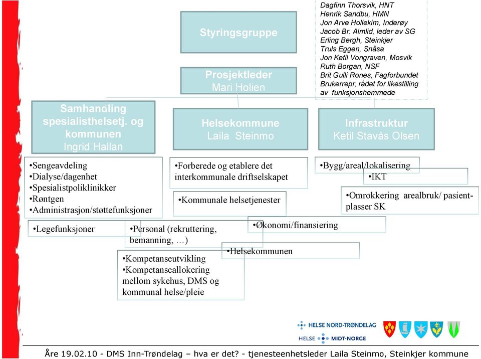 Almlid, leder av SG Erling Bergh, Steinkjer Truls Eggen, Snåsa Jon Ketil Vongraven, Mosvik Ruth Borgan, NSF Brit Gulli Rones, Fagforbundet Brukerrepr, rådet for likestilling av funksjonshemmede