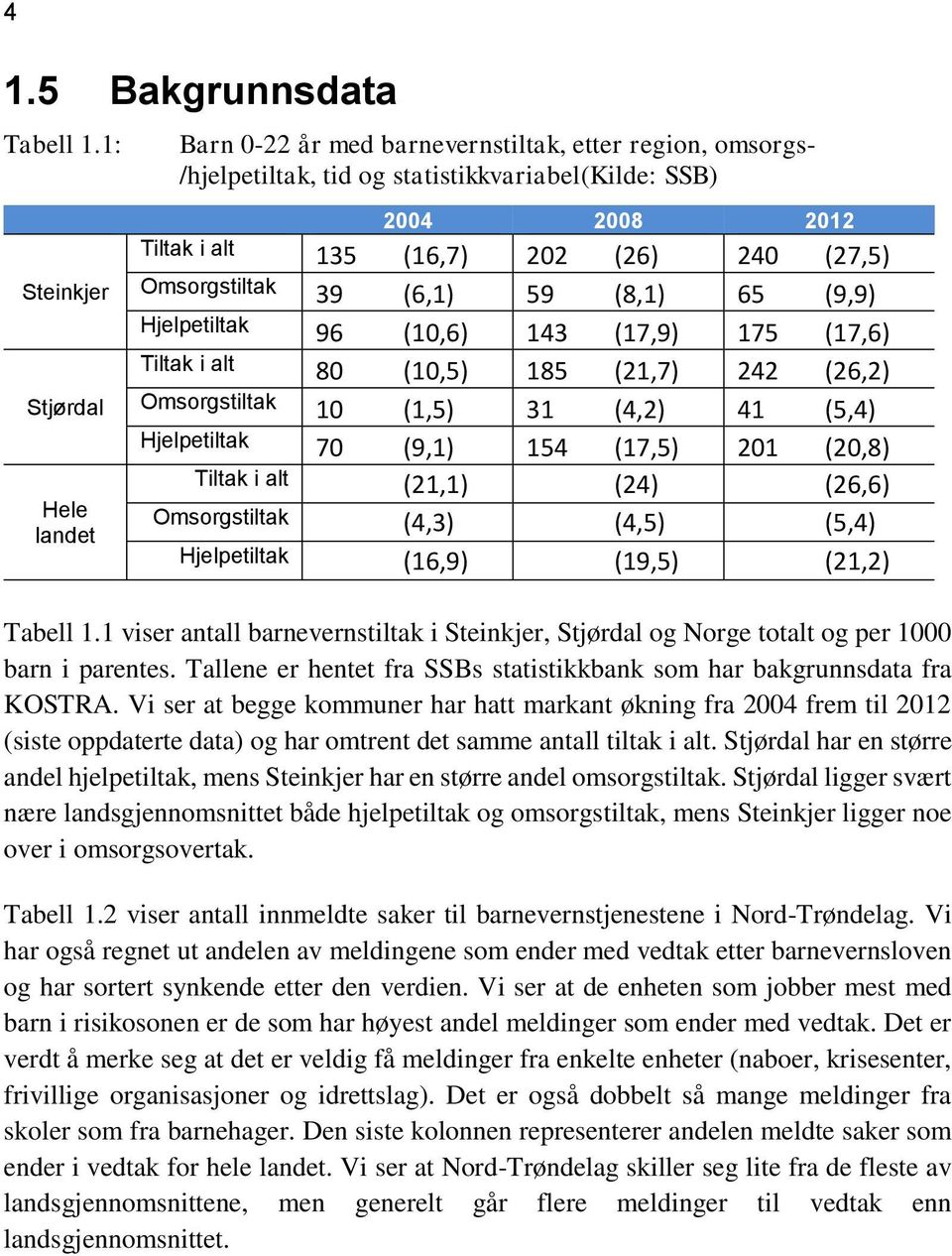 (27,5) Omsorgstiltak 39 (6,1) 59 (8,1) 65 (9,9) Hjelpetiltak 96 (10,6) 143 (17,9) 175 (17,6) Tiltak i alt 80 (10,5) 185 (21,7) 242 (26,2) Omsorgstiltak 10 (1,5) 31 (4,2) 41 (5,4) Hjelpetiltak 70