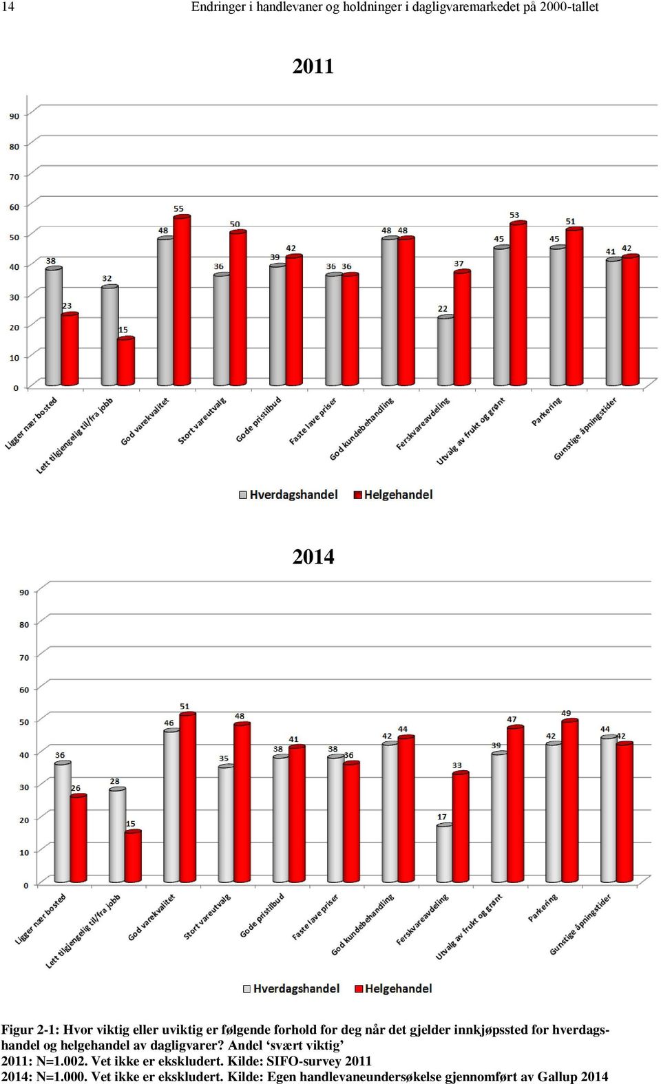 helgehandel av dagligvarer? Andel svært viktig 2011: N=1.002. Vet ikke er ekskludert.