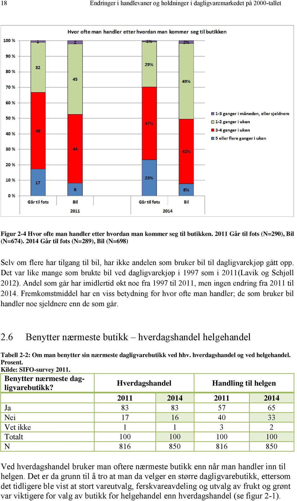 Det var like mange som brukte bil ved dagligvarekjøp i 1997 som i 2011(Lavik og Schjøll 2012). Andel som går har imidlertid økt noe fra 1997 til 2011, men ingen endring fra 2011 til 2014.