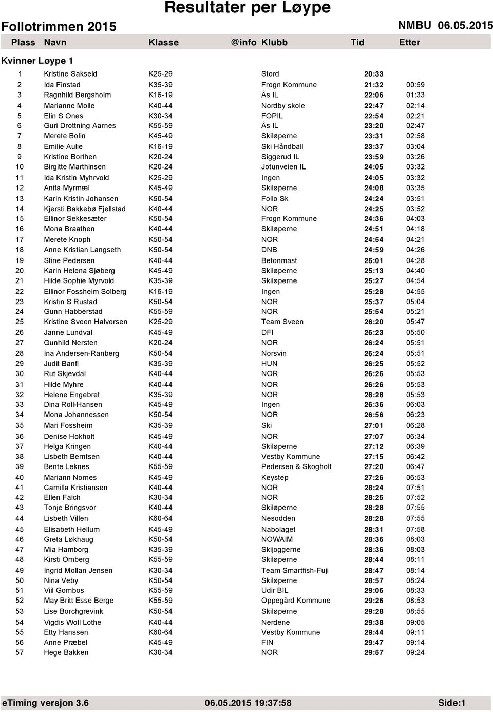 24:05 03:32 11 Ida Kristin Myhrvold K25-29 24:05 03:32 12 Anita Myrmæl K45-49 24:08 03:35 13 Karin Kristin Johansen K50-54 Follo Sk 24:24 03:51 14 Kjersti Bakkebø Fjellstad K40-44 24:25 03:52 15